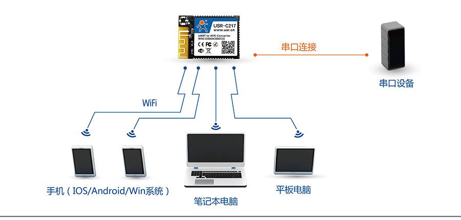 低功耗嵌入式串口轉(zhuǎn)WIFI模塊：網(wǎng)絡(luò)功能AP組網(wǎng)方式