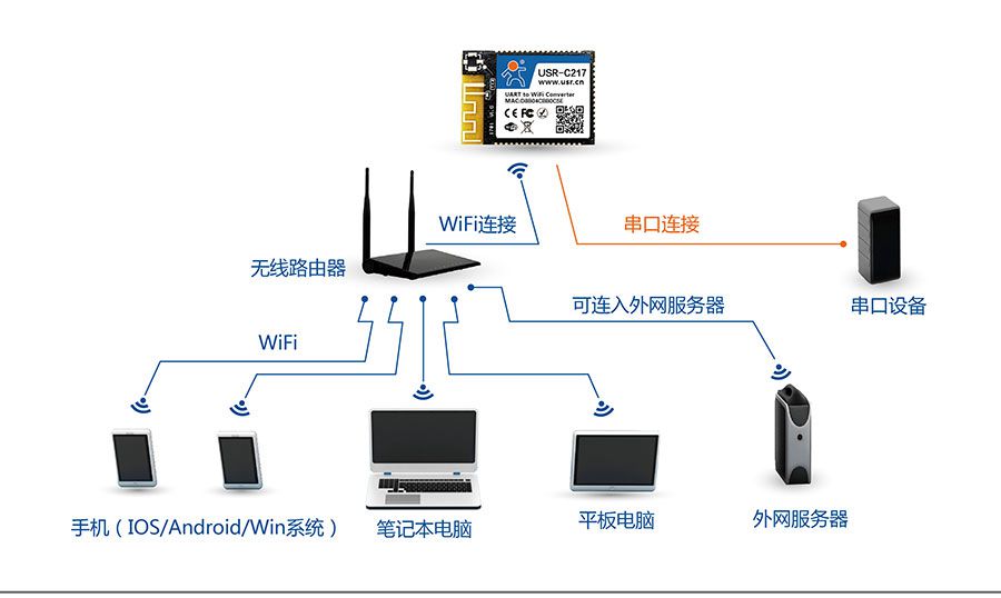 低功耗嵌入式串口轉(zhuǎn)WIFI模塊：網(wǎng)絡(luò)STA組網(wǎng)方式