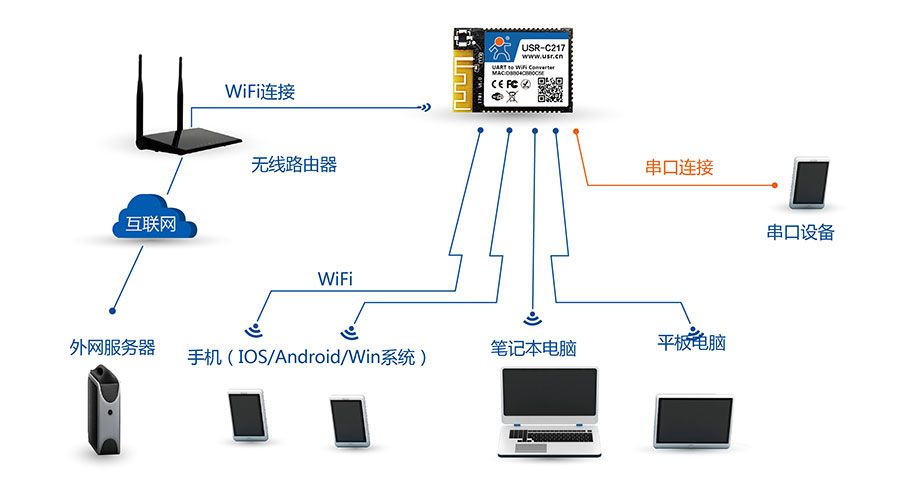 低功耗嵌入式串口轉(zhuǎn)WIFI模塊：AP+STA組網(wǎng)方式