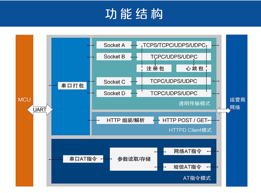 4G DTU_ 路由器的功能結(jié)構(gòu)圖