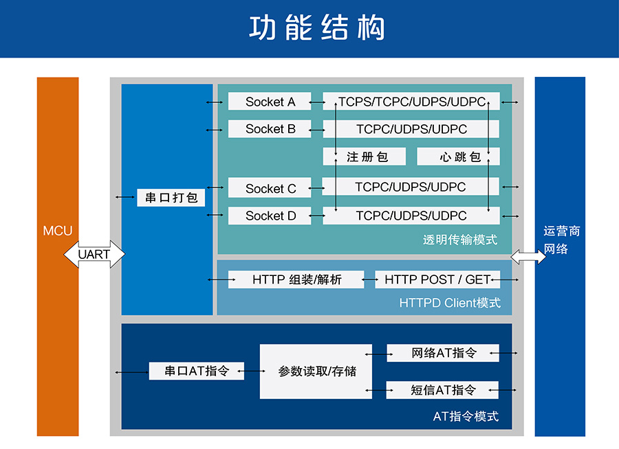 4G DTU_ 路由器的功能結(jié)構(gòu)圖