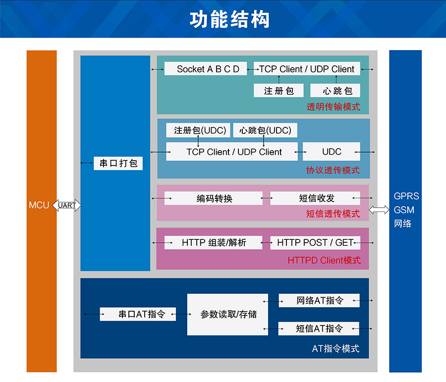 GPS定位透傳GPRS模塊功能結(jié)構(gòu)圖