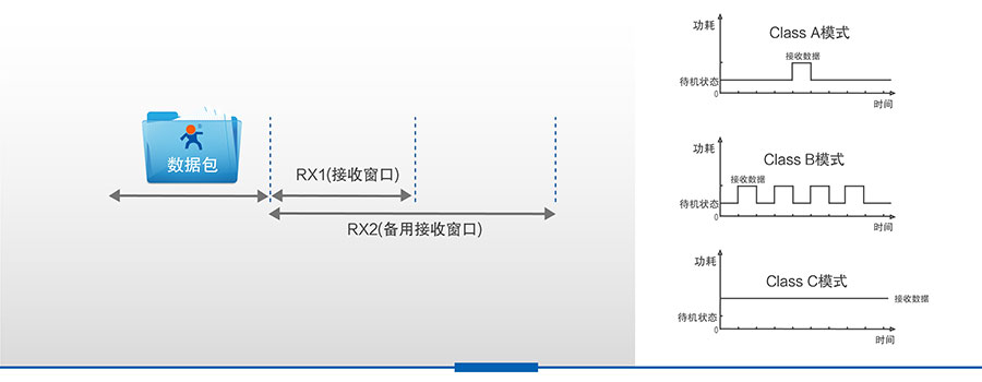 LoRa無(wú)線傳輸模塊的Class A工作模式