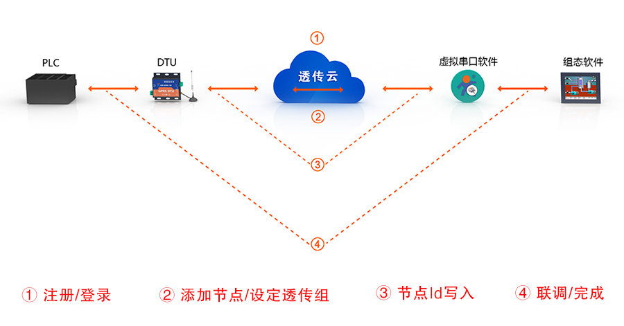 只需四步，快速使用透傳云