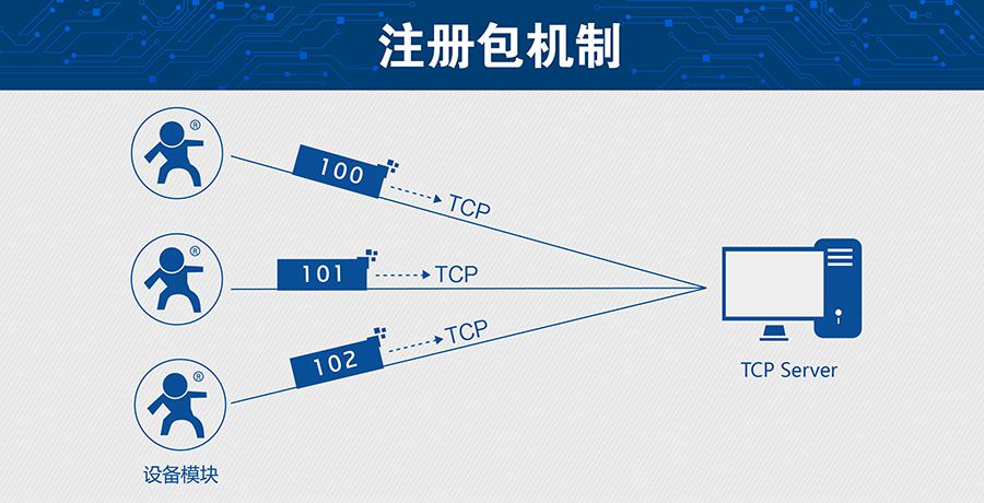 超低功耗串口轉(zhuǎn)WIFI模塊 超小尺寸的注冊包機(jī)制