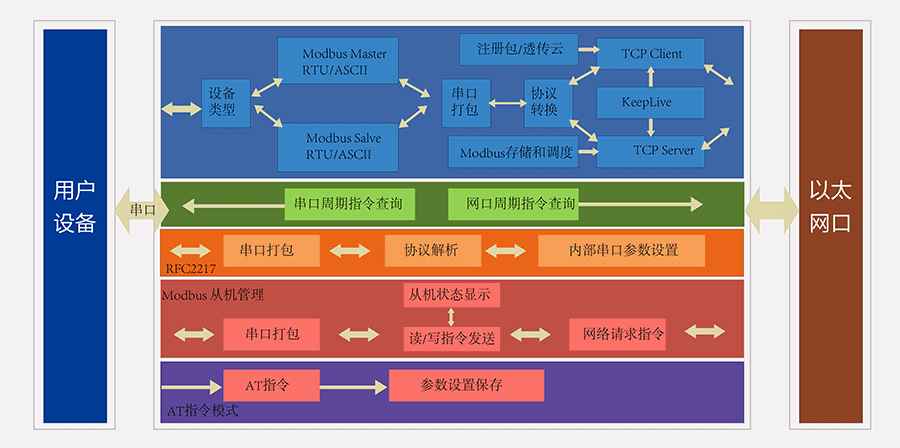 modbus網(wǎng)關(guān)的產(chǎn)品功能圖