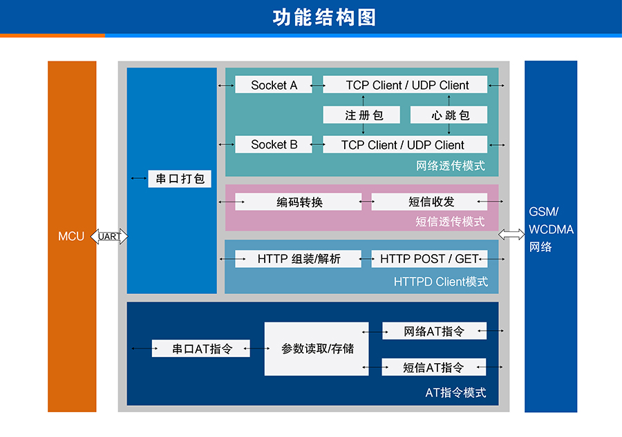 3G DTU功能結構圖