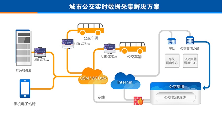 3G DTU的城市公交實時數據采集解決方案