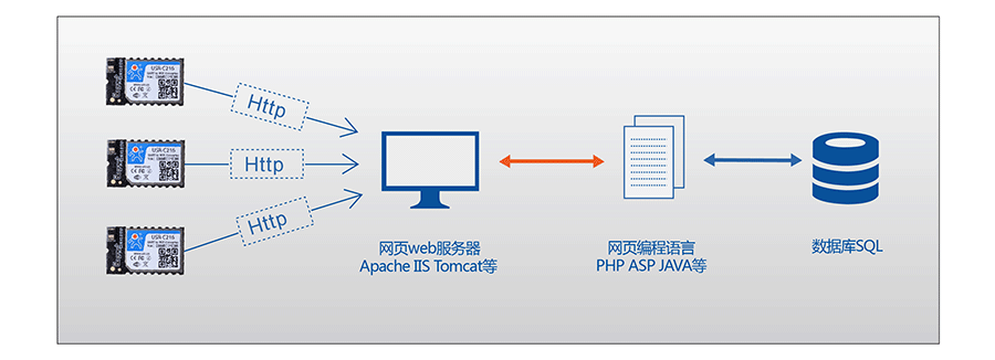 低功耗串口轉(zhuǎn)WIFI模塊：HTTPD Client模式