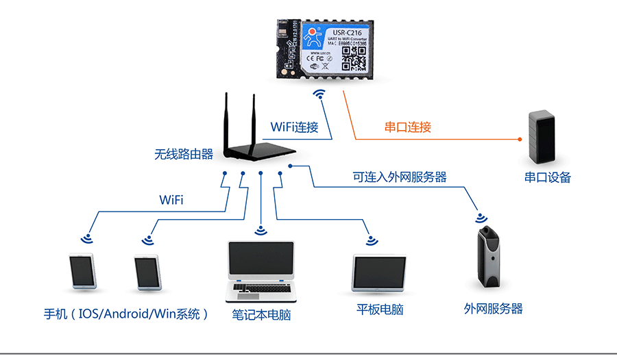 低功耗串口轉(zhuǎn)WIFI模塊：網(wǎng)絡(luò)STA組網(wǎng)方式