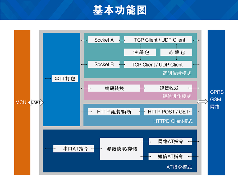 GPRS模塊功能結構