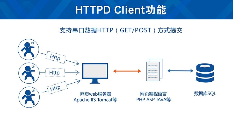 串口GSM模塊的Httpd Client