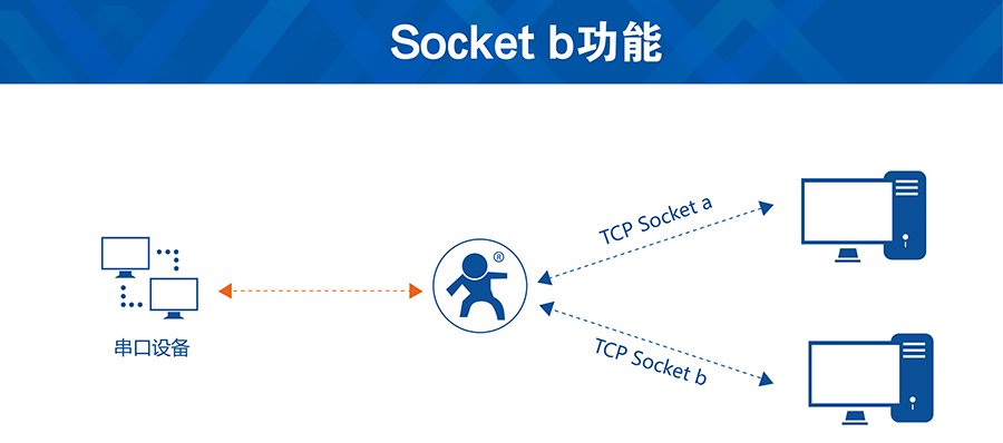 GSM模塊socketb功能