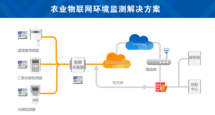 農業(yè)物聯(lián)網(wǎng)