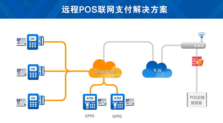 遠程支付無線GSM模塊