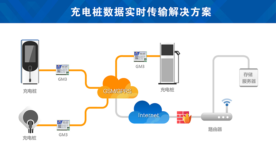 充電樁gsm模塊