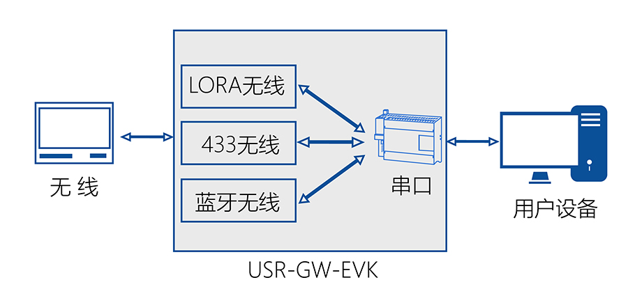 物聯(lián)網(wǎng)網(wǎng)關(guān)評(píng)估板數(shù)據(jù)通訊過(guò)程