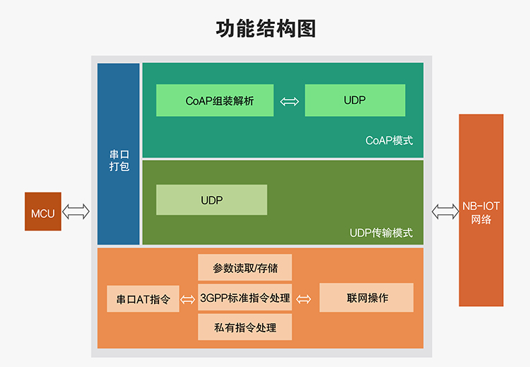 NB-IoT模塊的功能結構圖