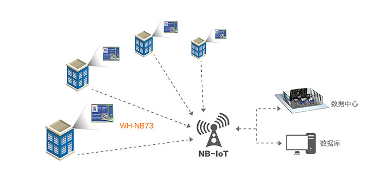 NB-IOT模塊的智能表計解決方案