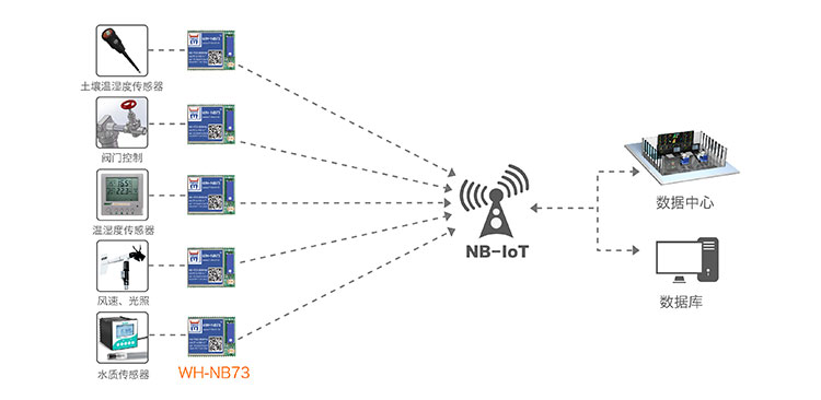 NB-IOT模塊的智慧農業(yè)解決方案