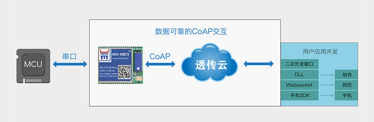 NB-IoT模塊的CoAP協(xié)議傳輸云服務CoAP協(xié)議