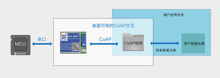 NB-IoT模塊的CoAP協(xié)議傳輸集成CoAP協(xié)議傳輸