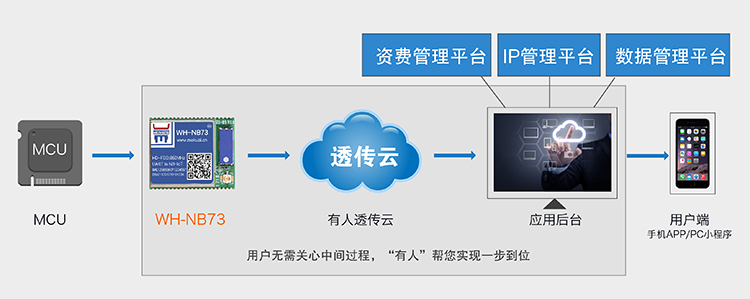 NB-IoT模塊的管理平臺功能