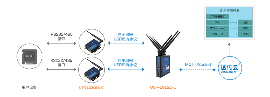 LoRa無(wú)線通訊協(xié)議支持MQTT協(xié)議傳輸