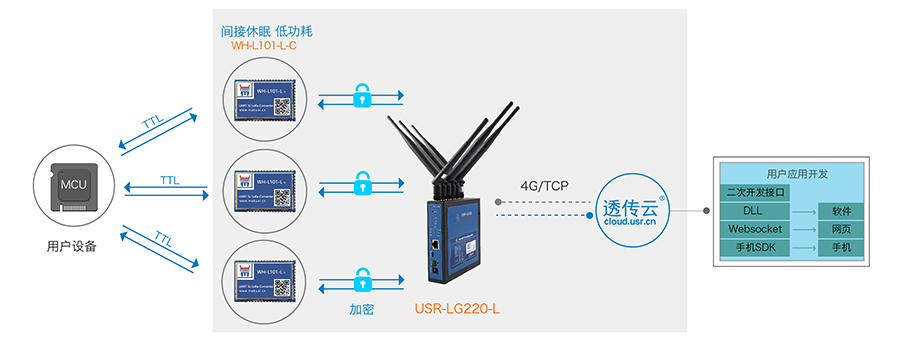 LoRa無(wú)線通訊協(xié)議的喚醒輪詢模式