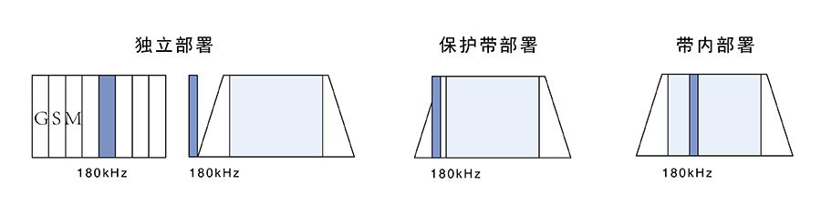 NB-IoT網(wǎng)絡部署模式