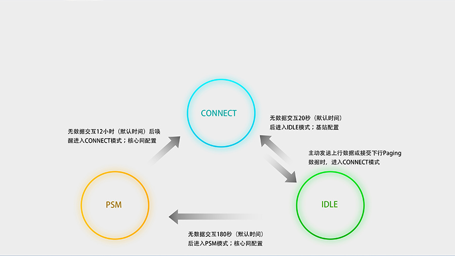 NB-IoT模塊的超低功耗特點(diǎn)