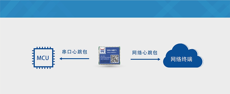 超小體積nbiot無線通信模組的心跳包機(jī)制