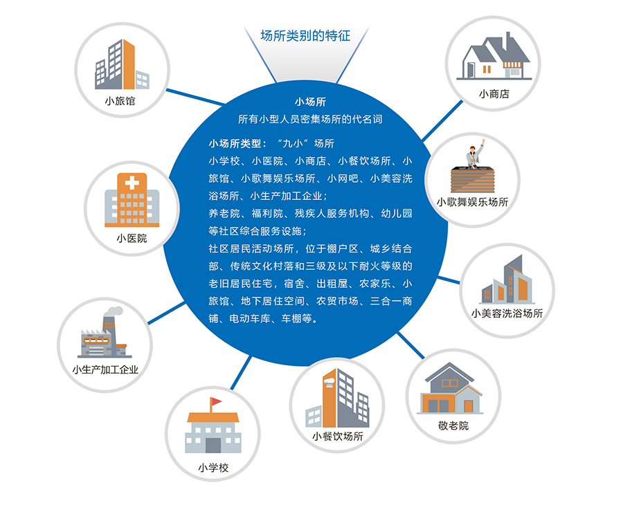 NB-IoT無(wú)線煙感的場(chǎng)所類別特征