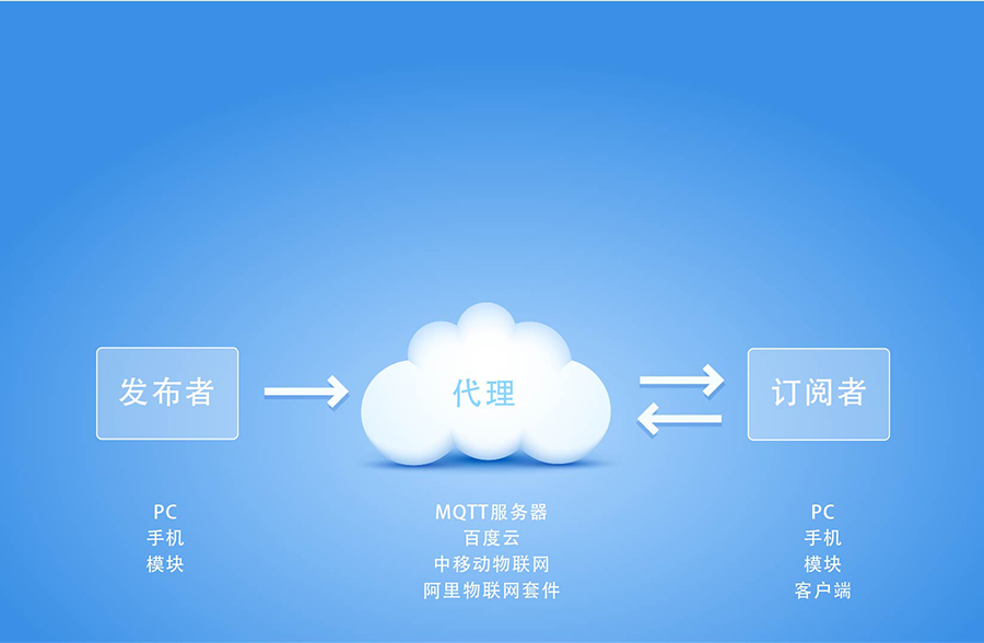 全網(wǎng)通4G透傳模塊5模13頻 _串口轉(zhuǎn)LTE模組MQTT協(xié)議傳輸