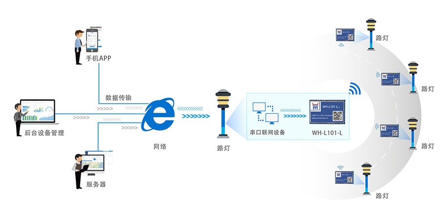 LoRa應(yīng)用案例——點對點社區(qū)智慧燈控