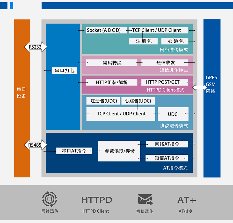 GPRS DTU功能結(jié)構(gòu)