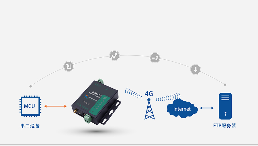 GPRS DTU的FTP他升級(jí)