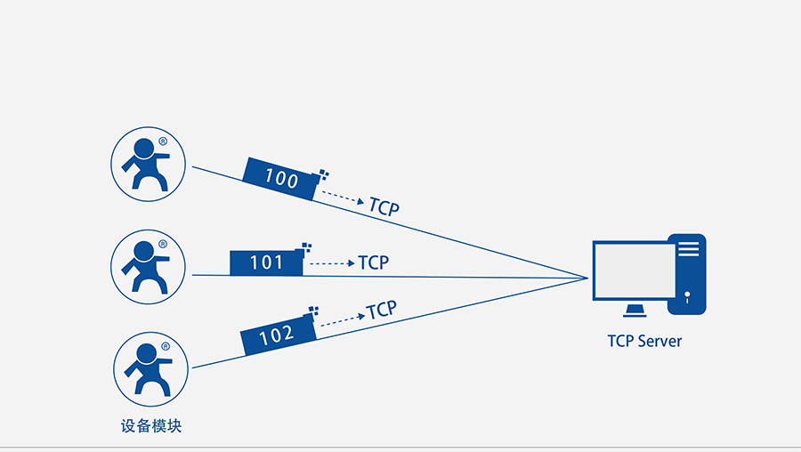 GPRS DTU注冊(cè)包機(jī)制