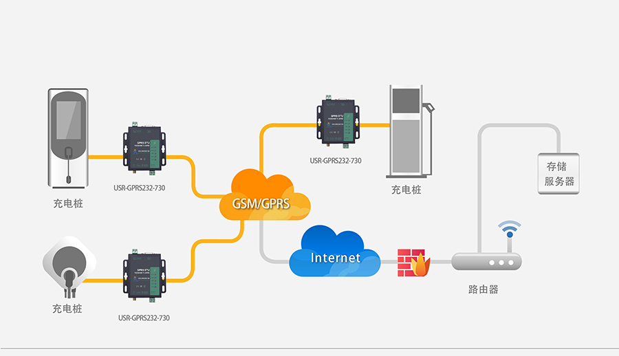 GPRS DTU充電樁數(shù)據(jù)實(shí)時(shí)傳輸解決方案