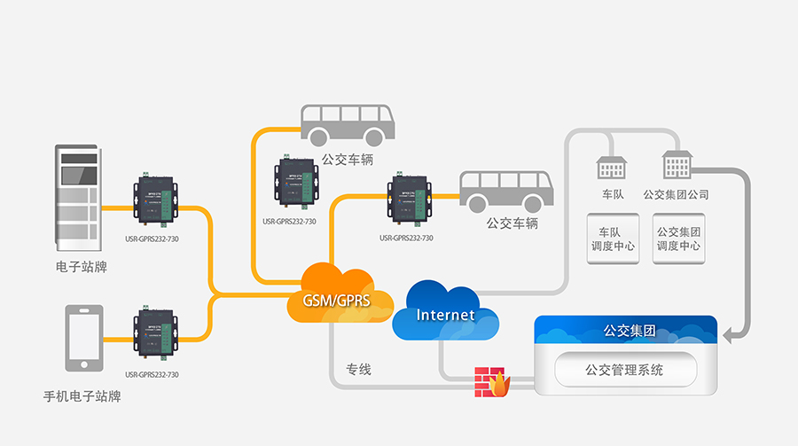 GPRS DTU城市公交實(shí)時(shí)數(shù)據(jù)采集解決方案