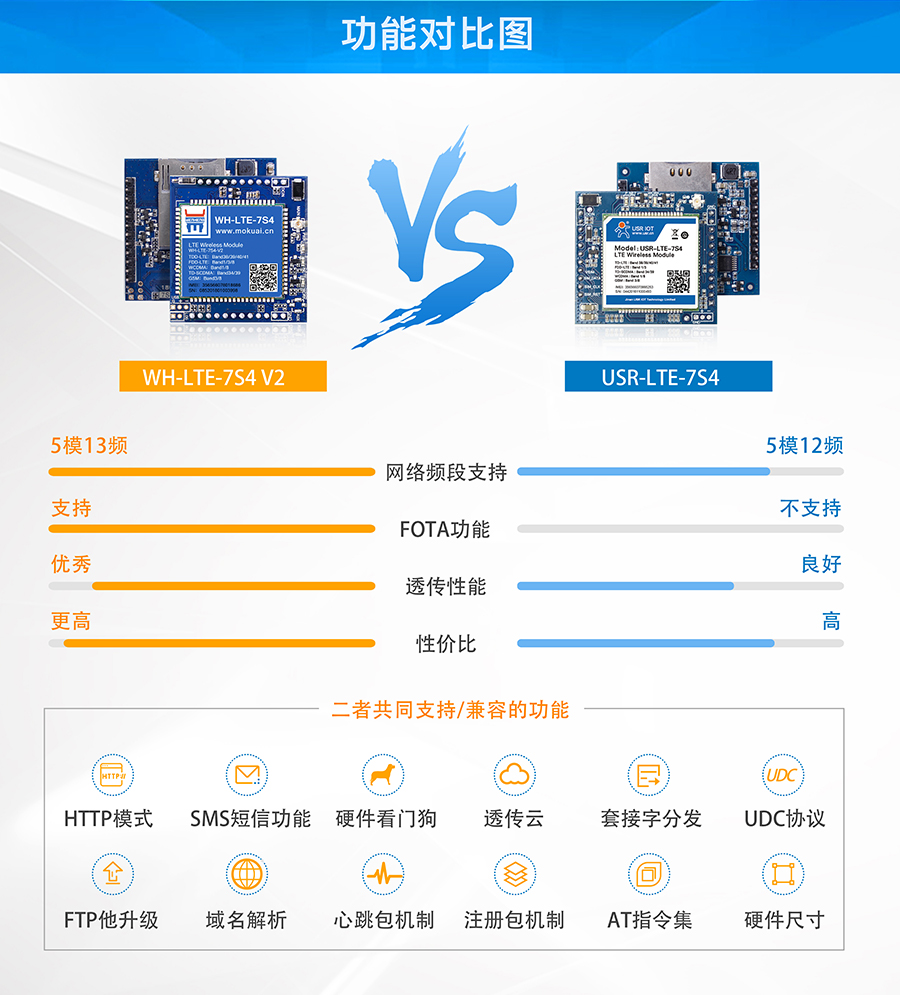 串口轉(zhuǎn)4G模塊_4G透明傳輸模塊功能對(duì)比標(biāo)題