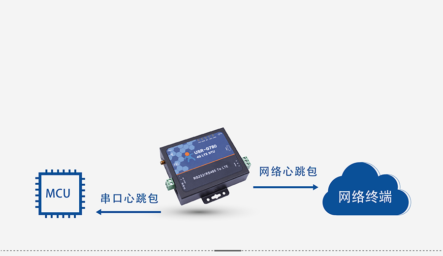 4G DTU透?jìng)鹘K端_蜂窩網(wǎng)絡(luò)無線透明傳輸設(shè)備心跳包機(jī)制