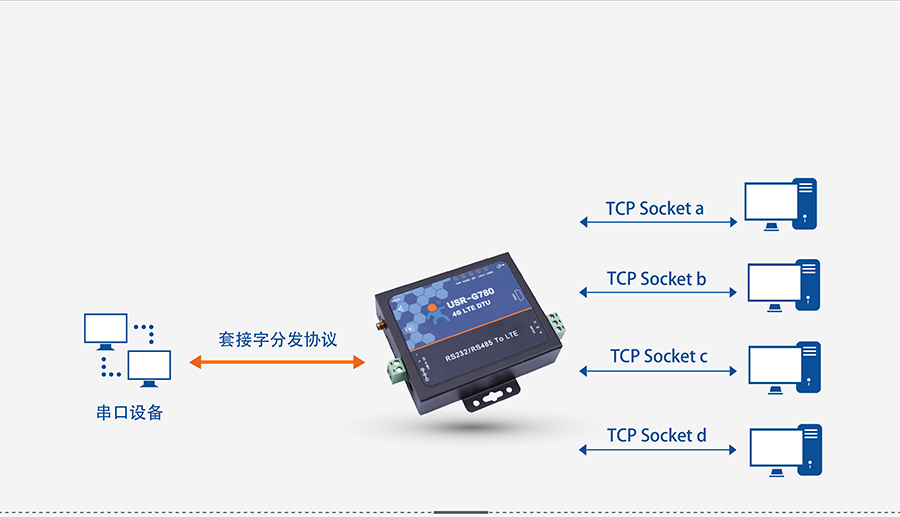 4G DTU透?jìng)鹘K端_蜂窩網(wǎng)絡(luò)無線透明傳輸設(shè)備套接字分發(fā)協(xié)議
