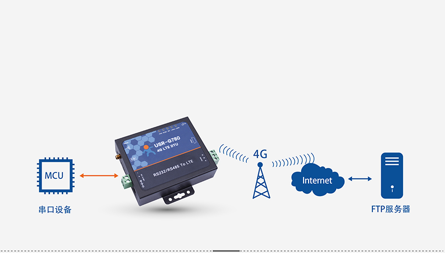 4G DTU透?jìng)鹘K端_蜂窩網(wǎng)絡(luò)無線透明傳輸設(shè)備FTP他升級(jí)協(xié)議