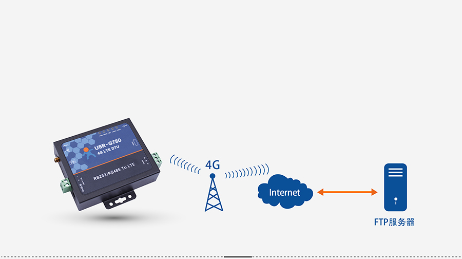 4G DTU透?jìng)鹘K端_蜂窩網(wǎng)絡(luò)無線透明傳輸設(shè)備FTP自升級(jí)協(xié)議