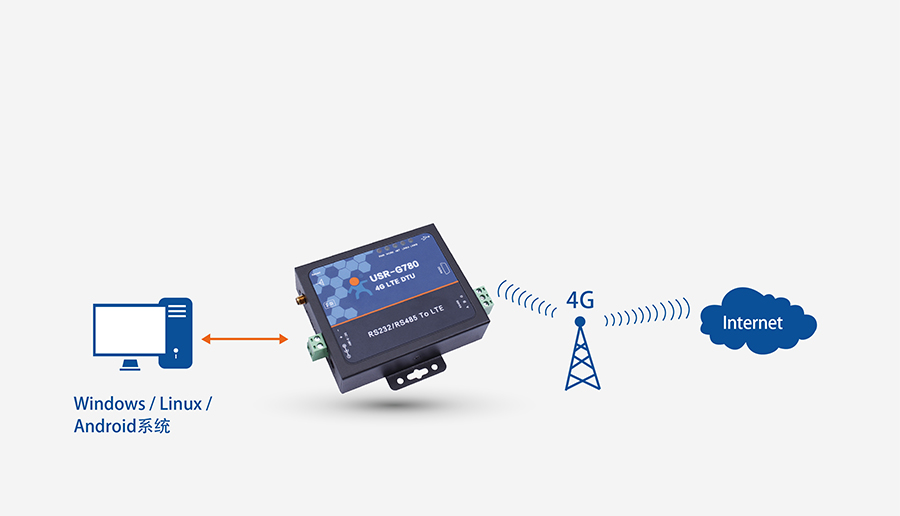 4G DTU透?jìng)鹘K端_蜂窩網(wǎng)絡(luò)無線透明傳輸設(shè)備RNDIS功能