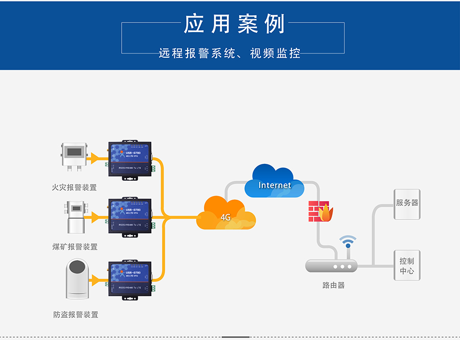 4G DTU透?jìng)鹘K端_蜂窩網(wǎng)絡(luò)無線透明傳輸設(shè)備遠(yuǎn)程報(bào)警系統(tǒng)