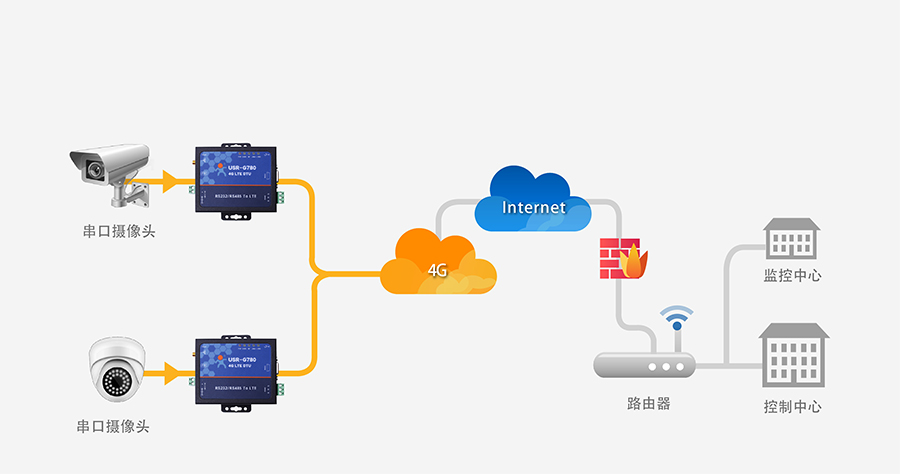 4G DTU透?jìng)鹘K端_蜂窩網(wǎng)絡(luò)無線透明傳輸設(shè)備視頻監(jiān)控