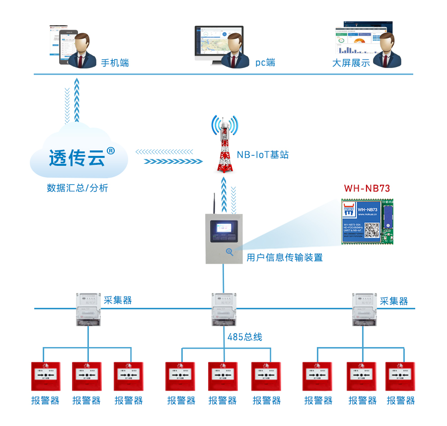 NB-IoT如何防范電氣火災(zāi)發(fā)生