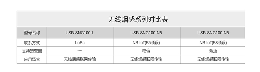 NB-IoT無(wú)線煙感的版本對(duì)比圖